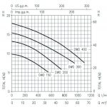 نمودار پمپ ابارا استیل پروانه باز DWO